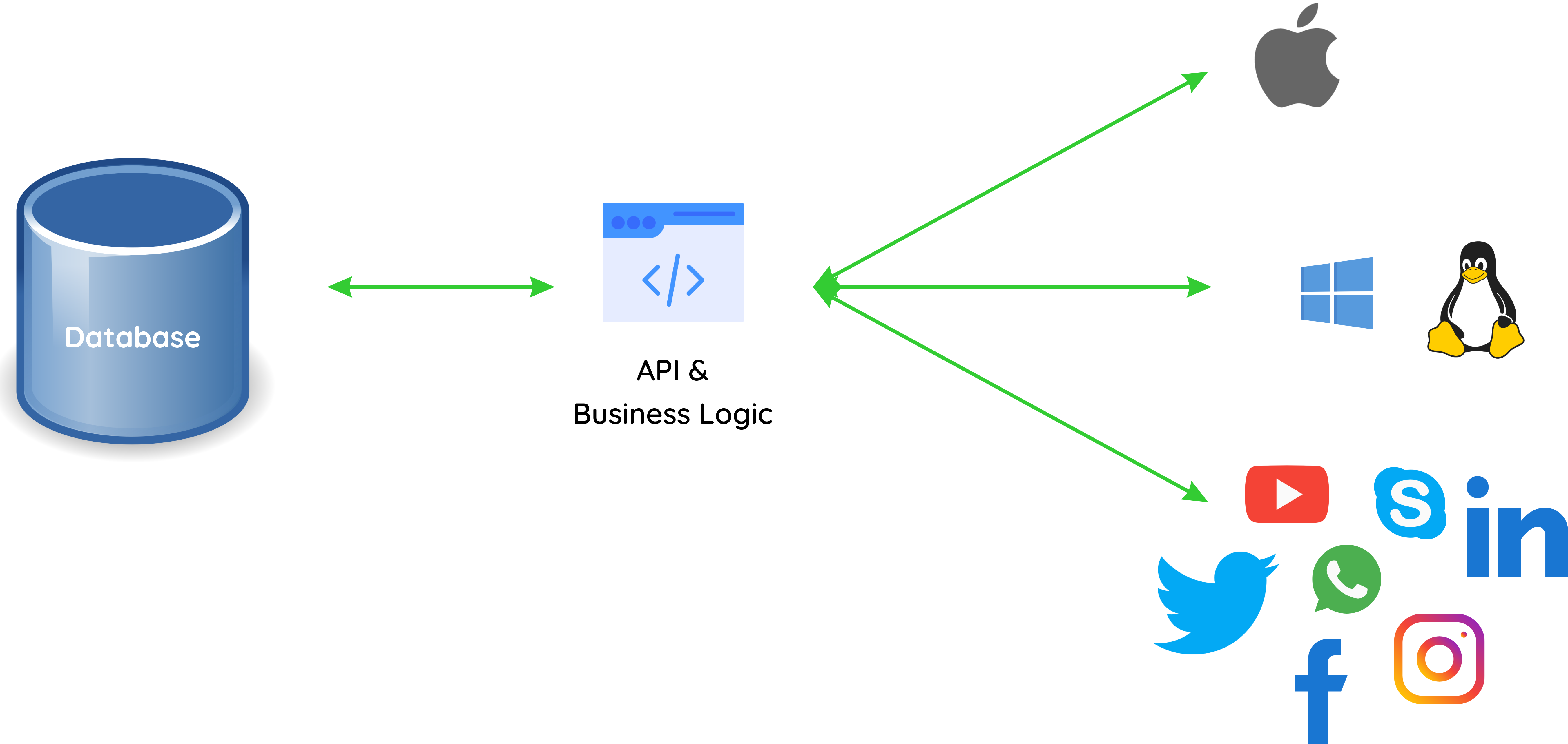 API